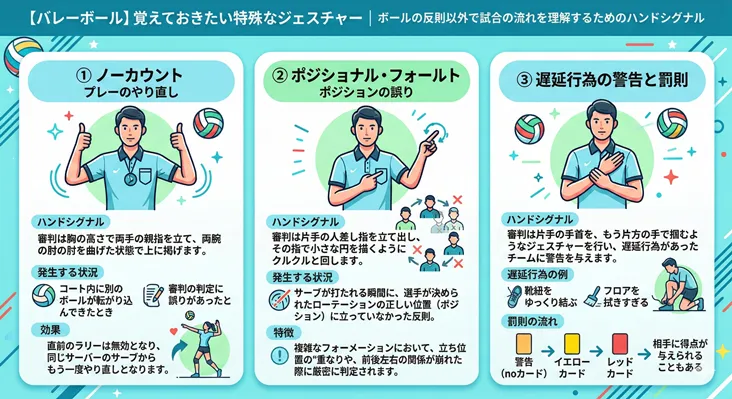 バレーボールの審判員による特殊なハンドシグナル解説図。ノーカウント(プレーのやり直し)、ポジショナル・フォールト(位置の誤り)、遅延行為の警告と罰則(イエロー・レッドカード)の3種類について、ジェスチャーのやり方、発生状況、ルール上の効果をイラスト付きで詳しく説明しています。